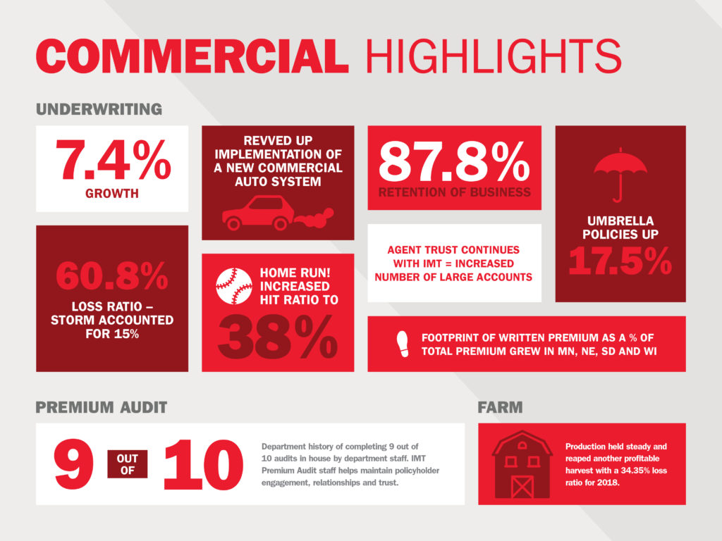 Commercial Highlights infographics: Underwriting — 7.4% growth, revved up implementation of a new commercial auto system, 87.8% retention of business, umbrella policies up 17.5%, 60.8% loss ratio – storm accounted for 15%, Home run! Increased hit ratio to 38%, Agent trust continues with IMT equals increased number of large accounts, footprint of written premium a a percent of total premium grew in Minnesota, Nebraska, South Dakota and Wisconsin. Premium audit: Department history of completing nine out of ten audits in house by department staff. IMT Premium Audit staff helps maintain policyholder engagement, relationships and trust. Farm: Production held steady and reaped another profitable harvest with a thirty four point three five percent loss ratio for 2018.