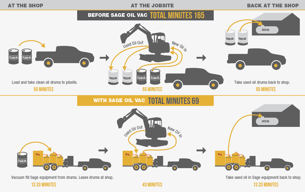 Sage process infographic. Before Sage: 165 minutes, After Sage: 65 minutes