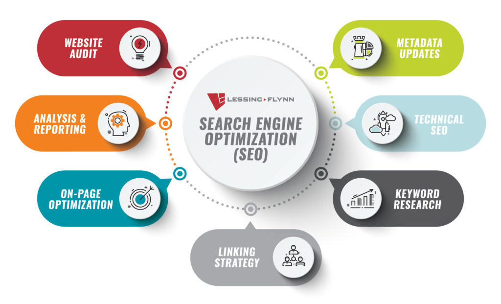 Lessing-Flynn search engine optimization strategy and tactic chart