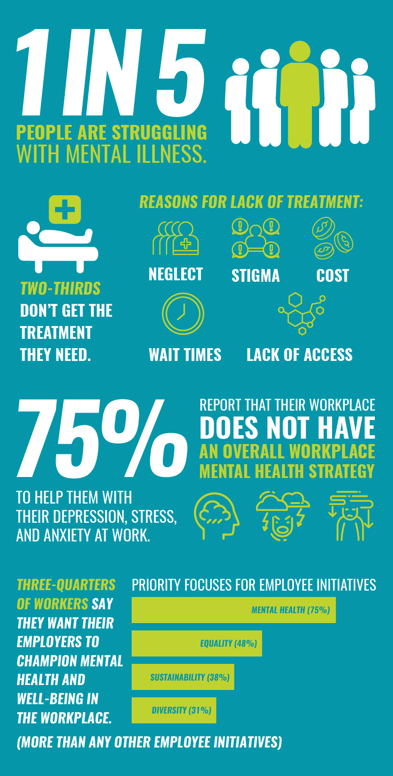 Infographic with additional stats about mental health in the workplace. 