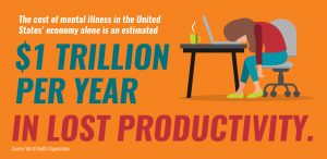 The cost of mental illness in the United States' economy alone is an estimated $1 trillion per year in lost productivity.