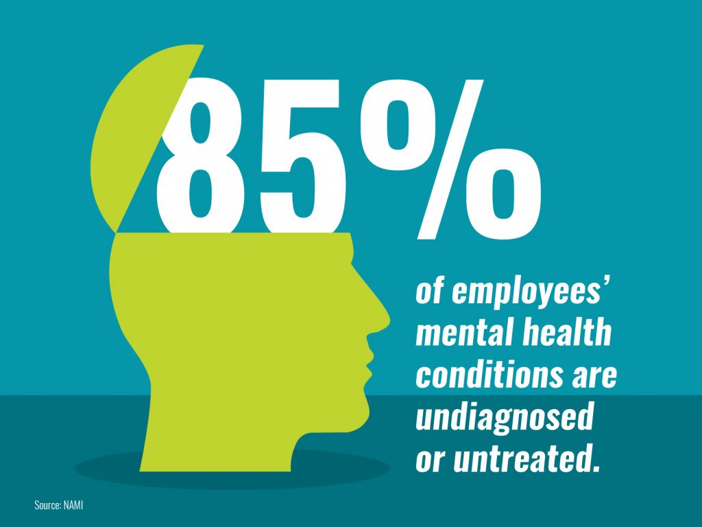 85% of employees' mental health conditions are undiagnosed or untreated.